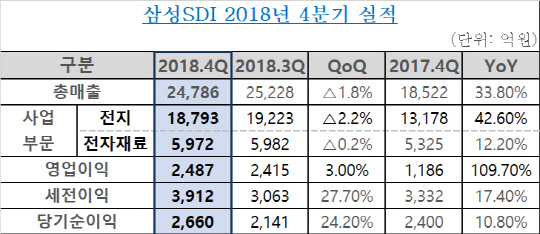 <삼성SDI 제공>